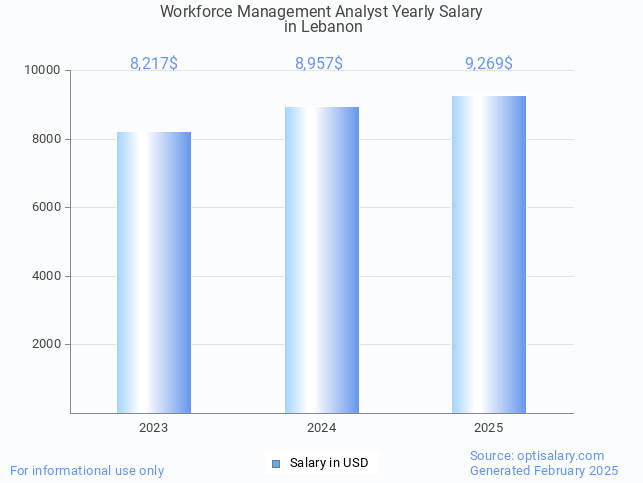 workforce management analyst salary in lebanon 2025
