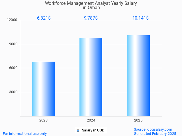 workforce management analyst salary in oman 2025 workforce management analyst salary in oman 2025