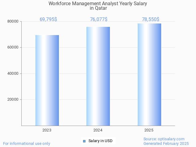 workforce management analyst salary in qatar 2025 workforce management analyst salary in qatar 2025