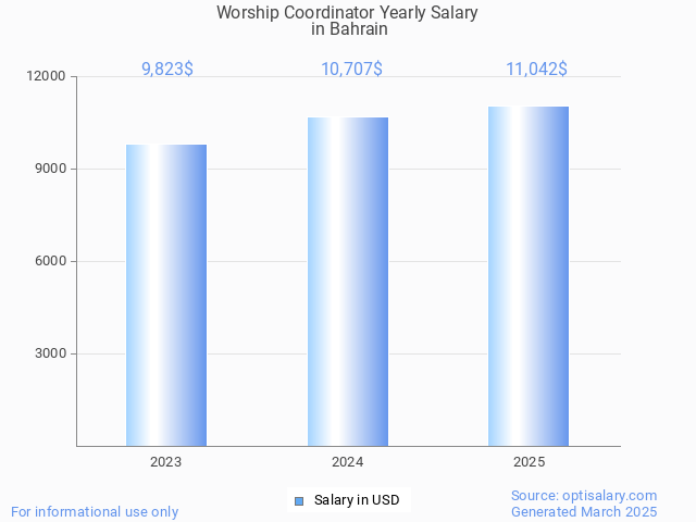 worship coordinator salary in bahrain 2025 worship coordinator salary in bahrain 2025