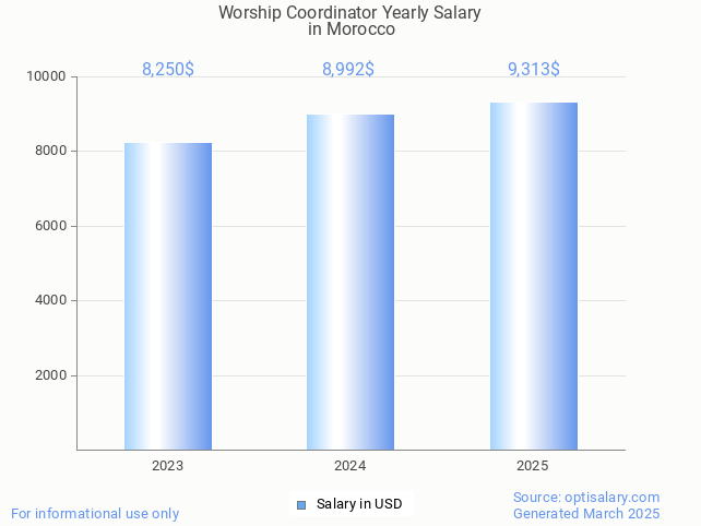 worship coordinator salary in morocco 2025 worship coordinator salary in morocco 2025
