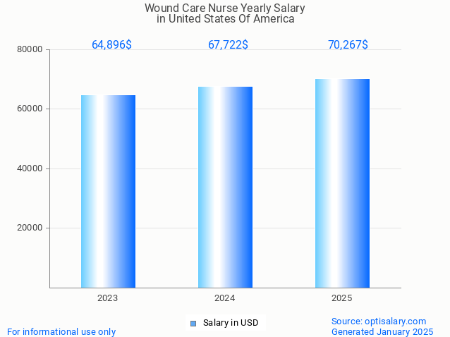 wound care nurse salary in united states of america 2025 wound care nurse salary in united states of america 2025