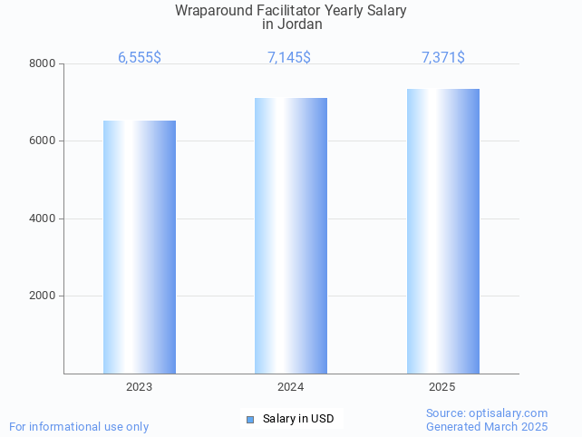wraparound facilitator salary in jordan 2025 wraparound facilitator salary in jordan 2025
