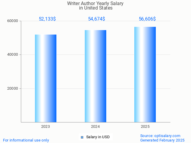 writer author salary in united states 2025 writer author salary in united states 2025