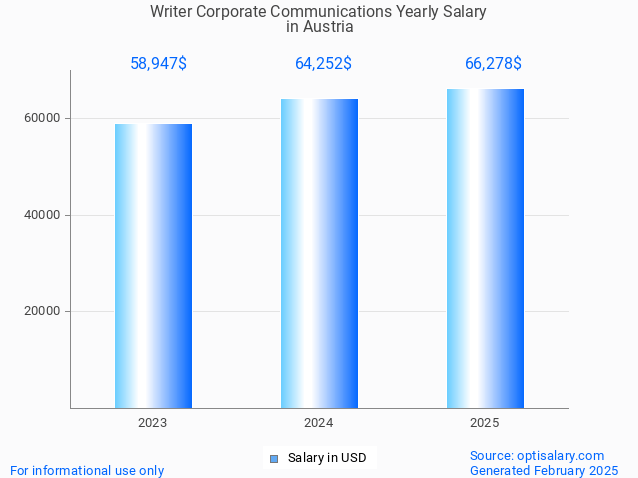 writer corporate communications salary in austria 2025 writer corporate communications salary in austria 2025