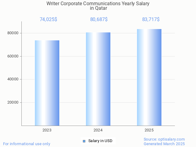 writer corporate communications salary in qatar 2025 writer corporate communications salary in qatar 2025