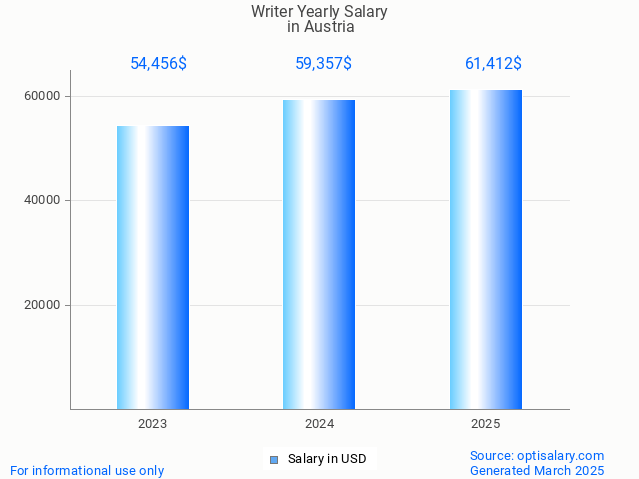 writer salary in austria 2025 writer salary in austria 2025