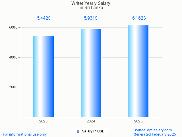 writer salary in sri lanka 2025 writer salary in sri lanka 2025