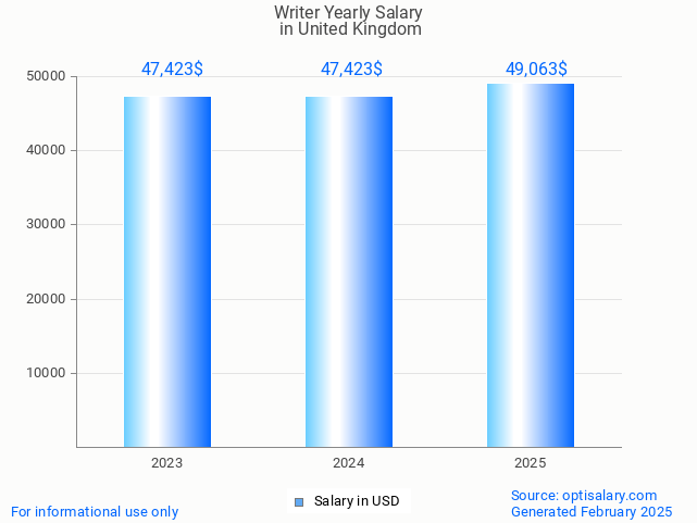 writer salary in united kingdom 2025 writer salary in united kingdom 2025