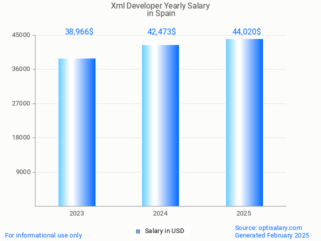 xml developer salary in spain 2025 xml developer salary in spain 2025