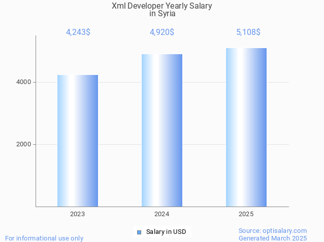 xml developer salary in syria 2025 xml developer salary in syria 2025