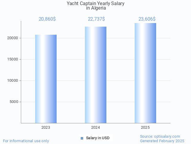 yacht captain salary in algeria 2025 yacht captain salary in algeria 2025