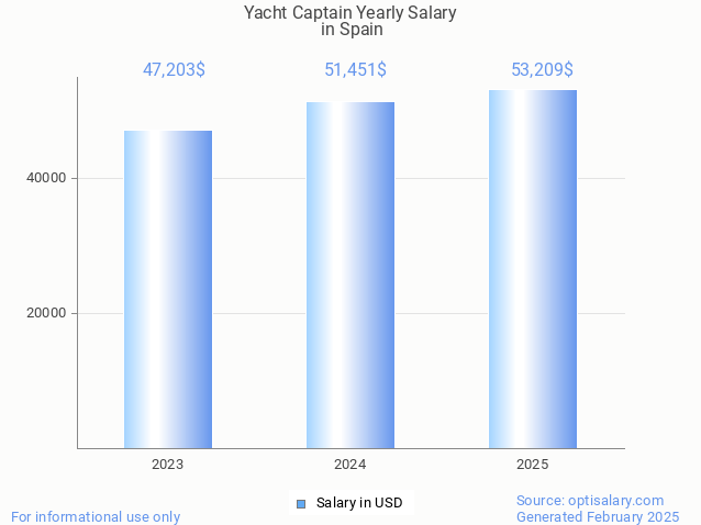 yacht captain salary in spain 2025 yacht captain salary in spain 2025