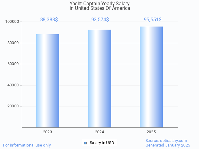 yacht captain salary in united states of america 2025 yacht captain salary in united states of america 2025