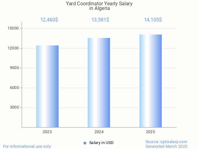 yard coordinator salary in algeria 2025 yard coordinator salary in algeria 2025