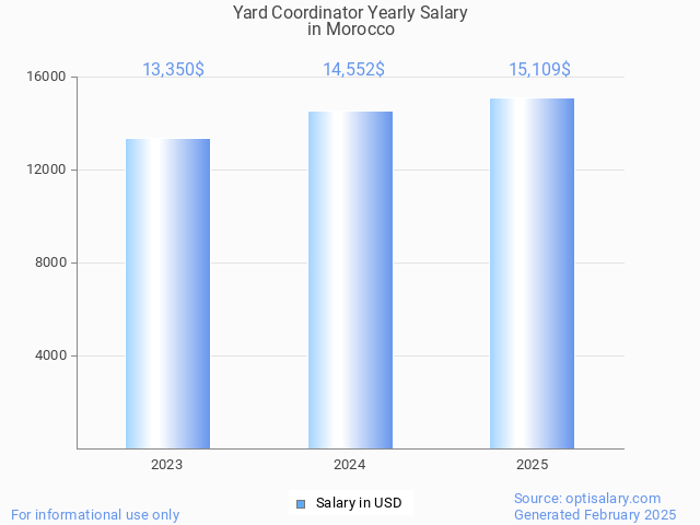 yard coordinator salary in morocco 2025 yard coordinator salary in morocco 2025