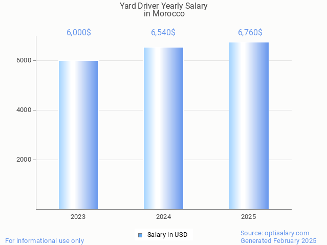 yard driver salary in morocco 2025 yard driver salary in morocco 2025
