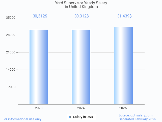 yard supervisor salary in united kingdom 2025 yard supervisor salary in united kingdom 2025