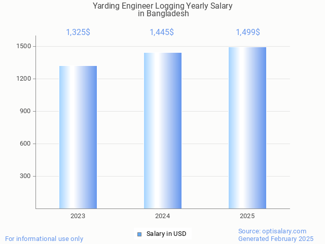 yarding engineer logging salary in bangladesh 2025