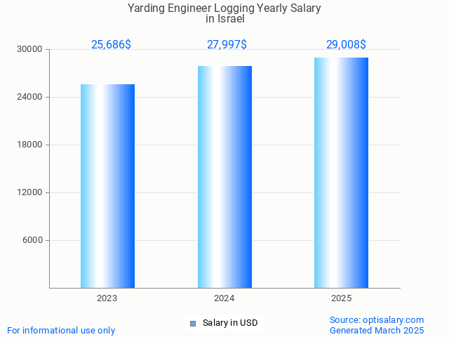 yarding engineer logging salary in israel 2025 yarding engineer logging salary in israel 2025