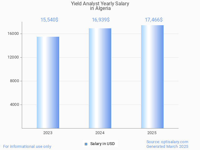 yield analyst salary in algeria 2025 yield analyst salary in algeria 2025