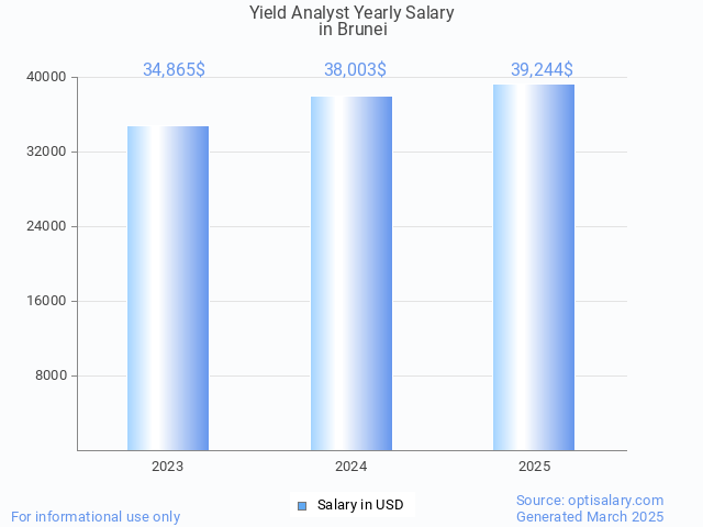 yield analyst salary in brunei 2025