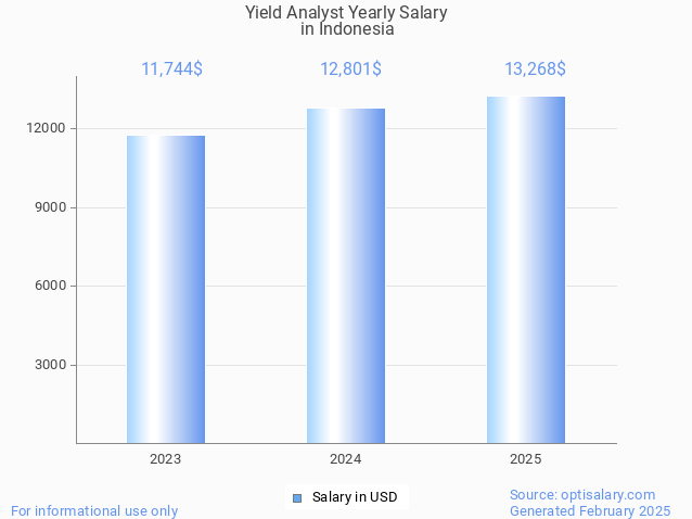 yield analyst salary in indonesia 2025 yield analyst salary in indonesia 2025