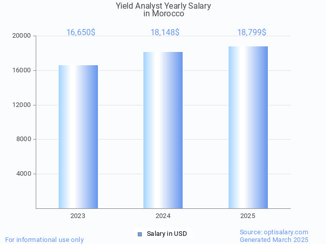 yield analyst salary in morocco 2025 yield analyst salary in morocco 2025