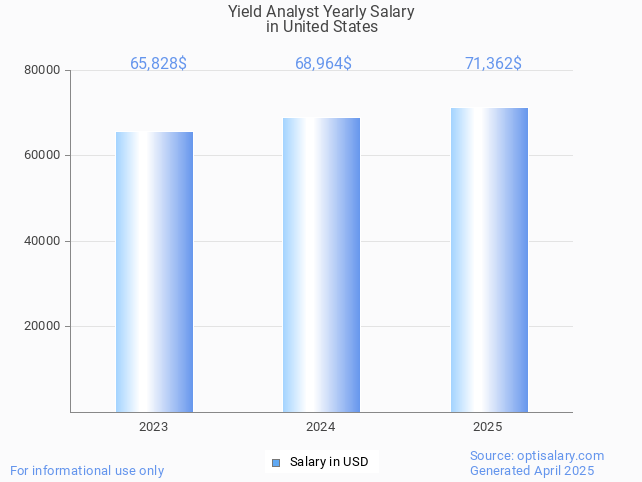 yield analyst salary in united states 2025 yield analyst salary in united states 2025