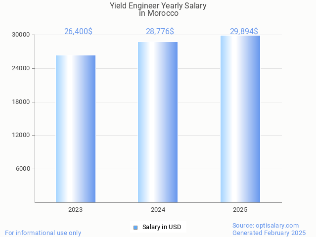 yield engineer salary in morocco 2025 yield engineer salary in morocco 2025