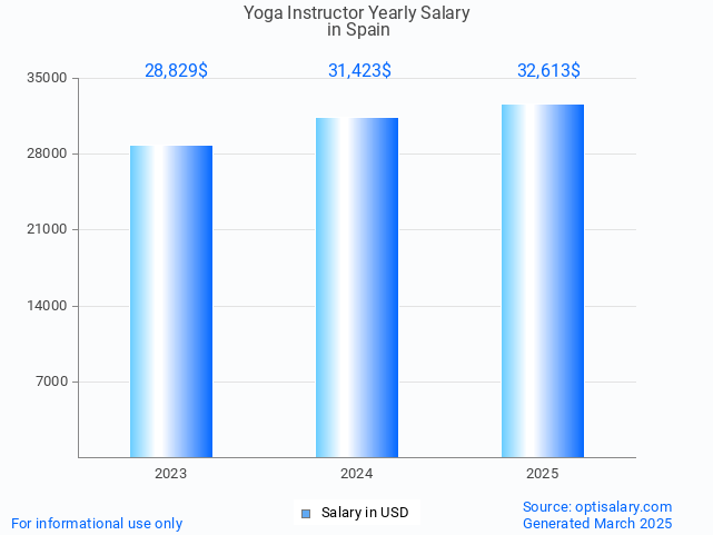 yoga instructor salary in spain 2025 yoga instructor salary in spain 2025
