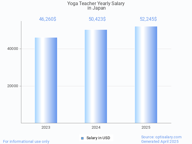 yoga teacher salary in japan 2025 yoga teacher salary in japan 2025