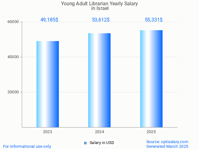 young adult librarian salary in israel 2025 young adult librarian salary in israel 2025