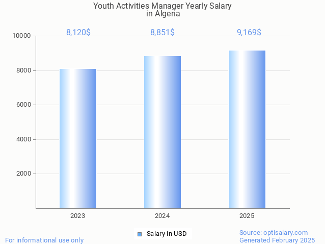 youth activities manager salary in algeria 2025 youth activities manager salary in algeria 2025