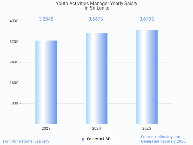 youth activities manager salary in sri lanka 2025 youth activities manager salary in sri lanka 2025