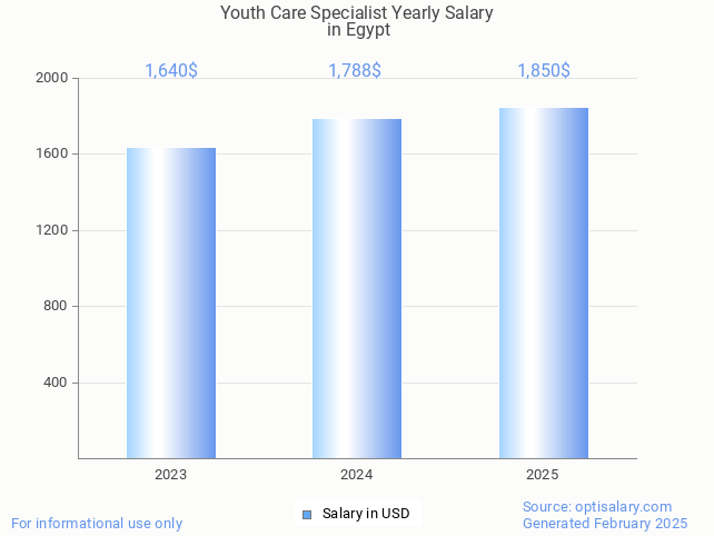 youth care specialist salary in egypt 2025 youth care specialist salary in egypt 2025