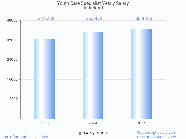 youth care specialist salary in ireland 2025 youth care specialist salary in ireland 2025