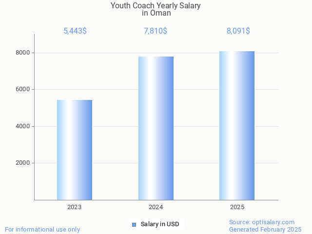 youth coach salary in oman 2025 youth coach salary in oman 2025