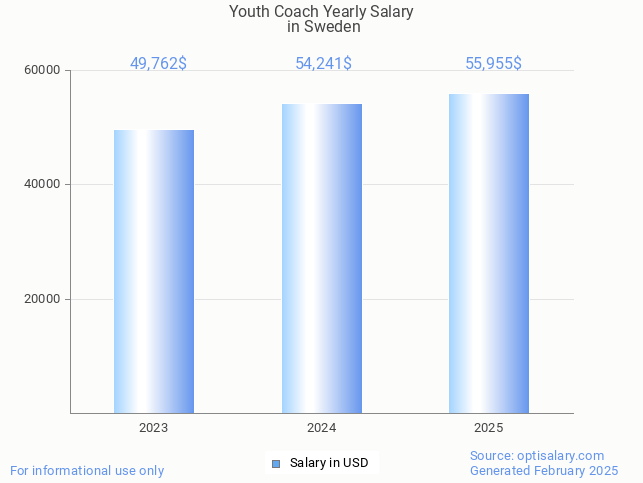 youth coach salary in sweden 2025 youth coach salary in sweden 2025
