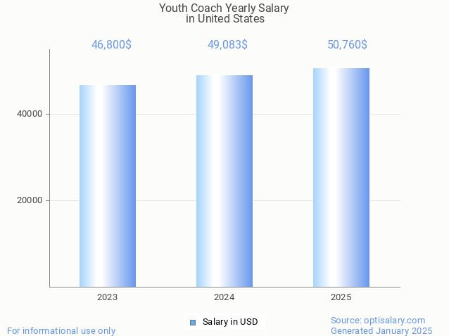 youth coach salary in united states 2025 youth coach salary in united states 2025