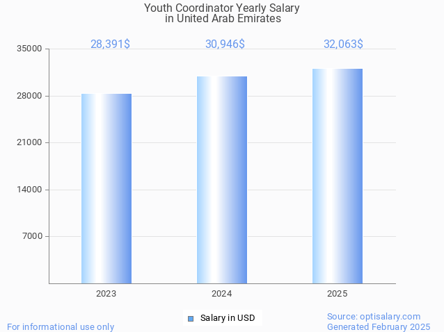 youth coordinator salary in united arab emirates 2025
