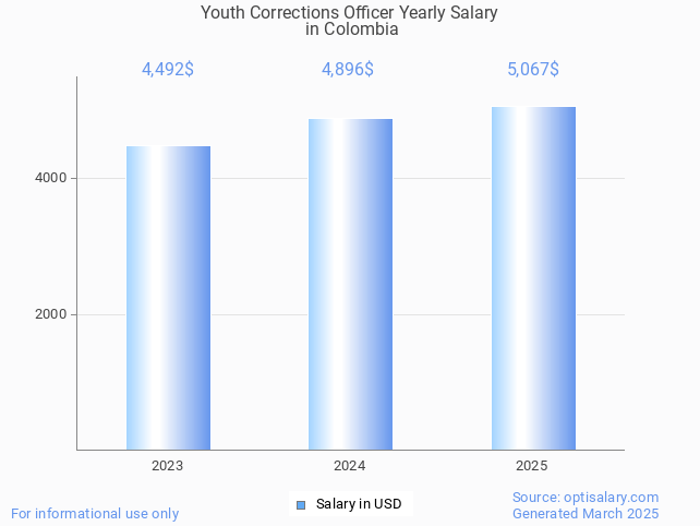 youth corrections officer salary in colombia 2025 youth corrections officer salary in colombia 2025