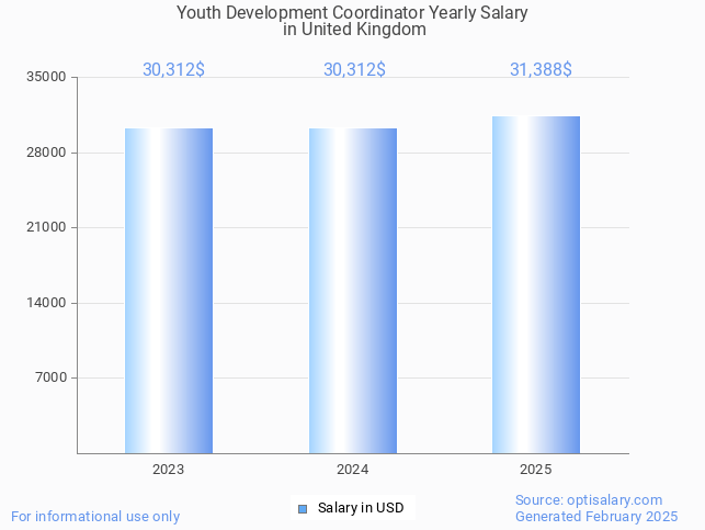 youth development coordinator salary in united kingdom 2025 youth development coordinator salary in united kingdom 2025