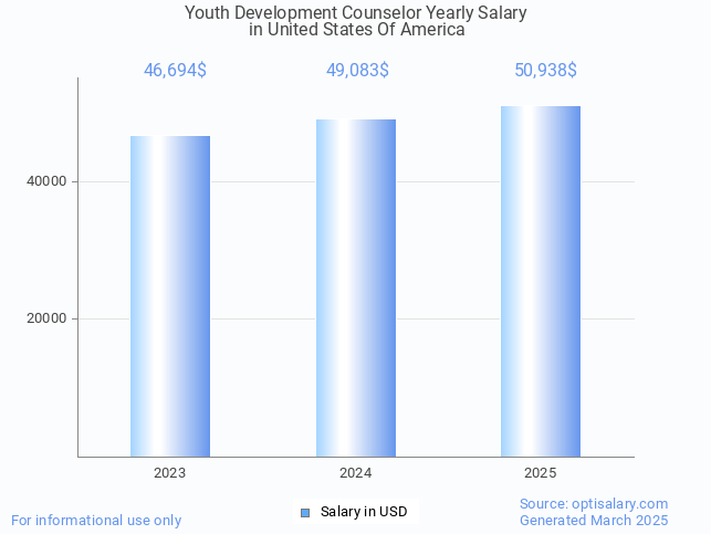 youth development counselor salary in united states of america 2025 youth development counselor salary in united states of america 2025