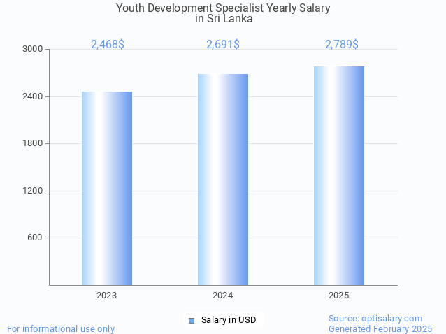 youth development specialist salary in sri lanka 2025 youth development specialist salary in sri lanka 2025