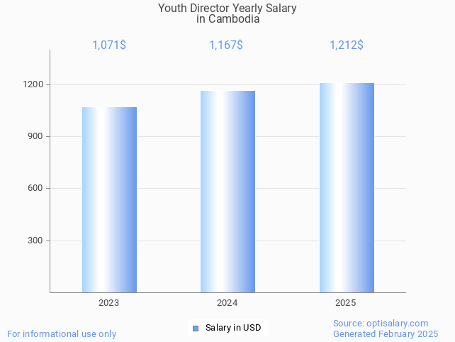 youth director salary in cambodia 2025 youth director salary in cambodia 2025