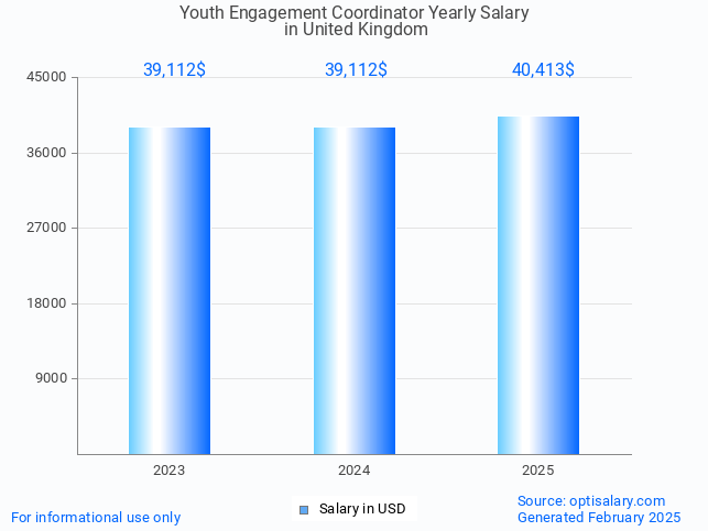 youth engagement coordinator salary in united kingdom 2025 youth engagement coordinator salary in united kingdom 2025
