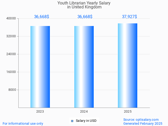 youth librarian salary in united kingdom 2025