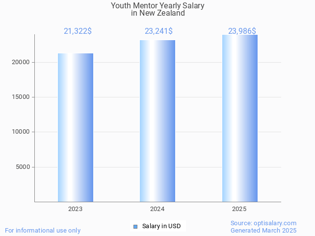 youth mentor salary in new zealand 2025 youth mentor salary in new zealand 2025