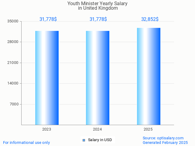 youth minister salary in united kingdom 2025 youth minister salary in united kingdom 2025